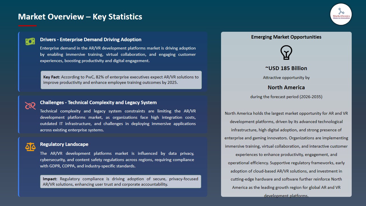 Augmented Reality (AR) and Virtual Reality (VR) Development Platforms Market 2026-2035_Overview – Key Statistics