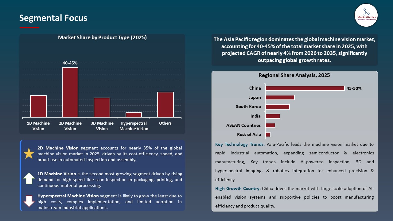 Global Machine Vision Market 2026-2035_Segmental Focus
