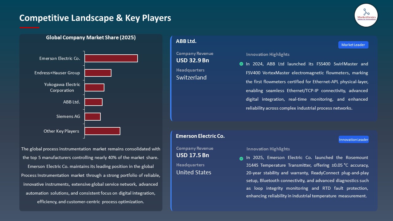 Global Process Instrumentation Market 2026-2035_Competitive Landscape & Key Players