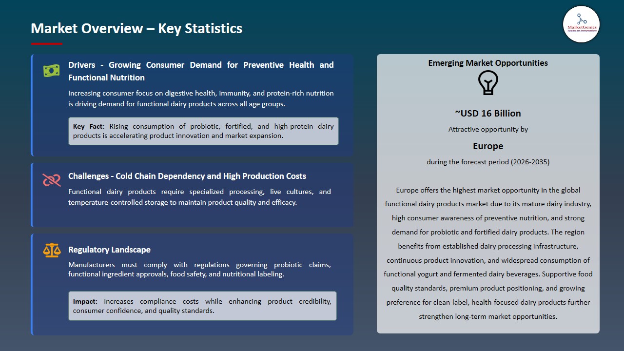 Functional Dairy Products Market 2026-2035_Overview – Key Statistics