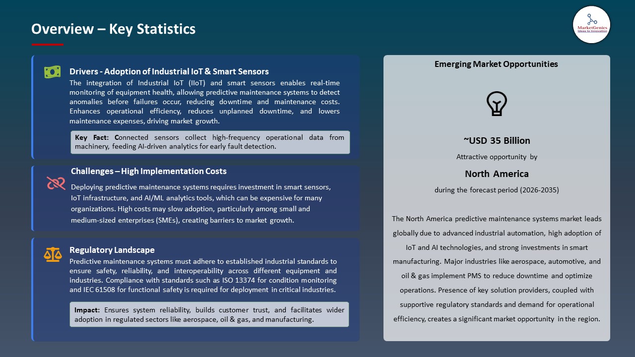 Global Predictive Maintenance Systems Market 2026-2035_Overview – Key Statistics