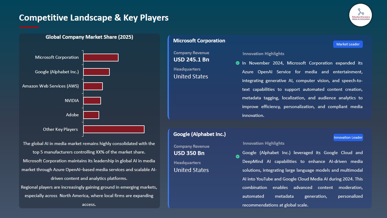 AI in Media Market 2026-2035_Competitive Landscape & Key Players