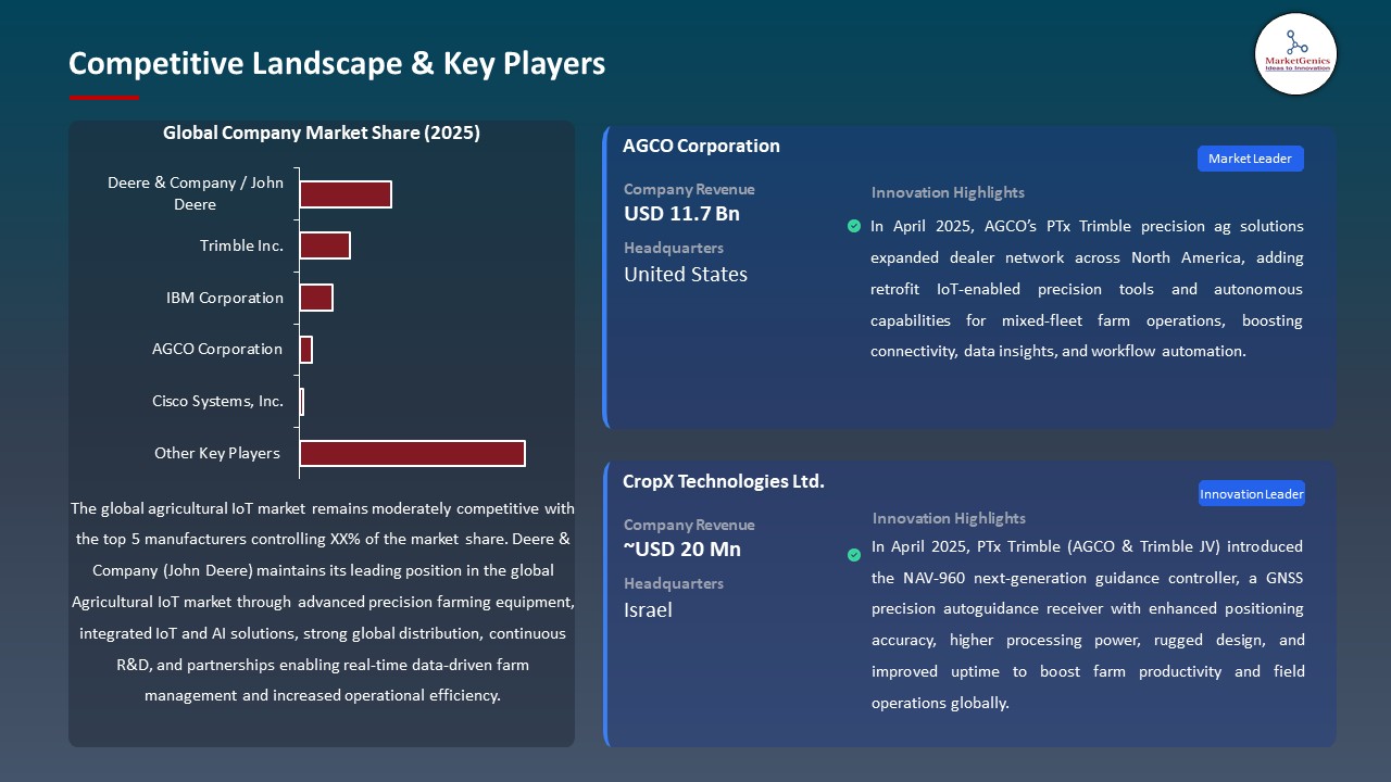Global Agricultural IoT Market 2026-2035_Competitive Landscape & Key Players