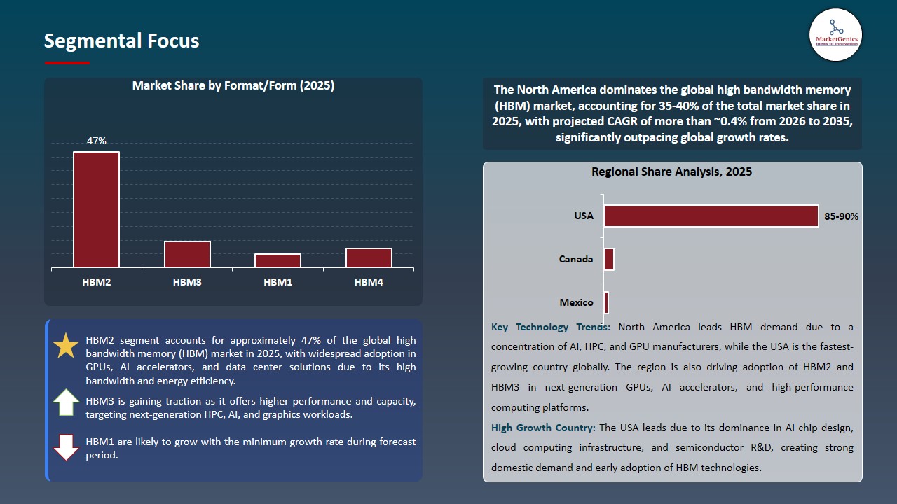 High Bandwidth Memory (HBM) Market 2025-2035_Segmental Focus