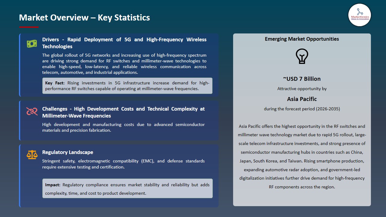 RF Switches & Millimeter Wave Technology Market 2026-2035_Overview – Key Statistics