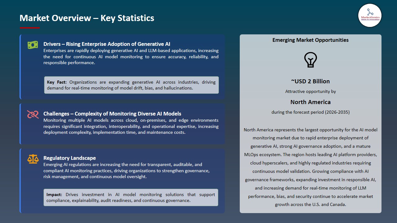 AI Model Monitoring Market 2026-2035_Overview – Key Statistics