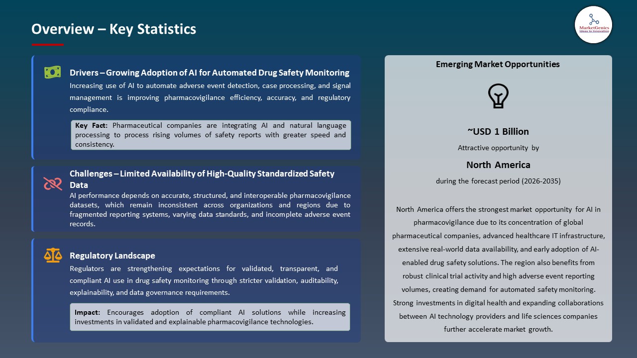 Global AI in Pharmacovigilance Market 2026-2035_Overview – Key Statistics