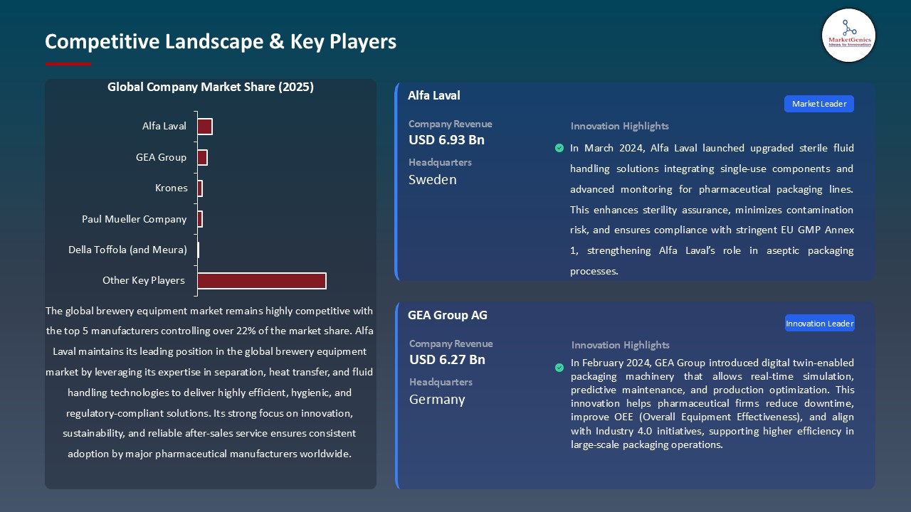 Brewery Equipment Market 2025-2035_Competitive Landscape & Key Players