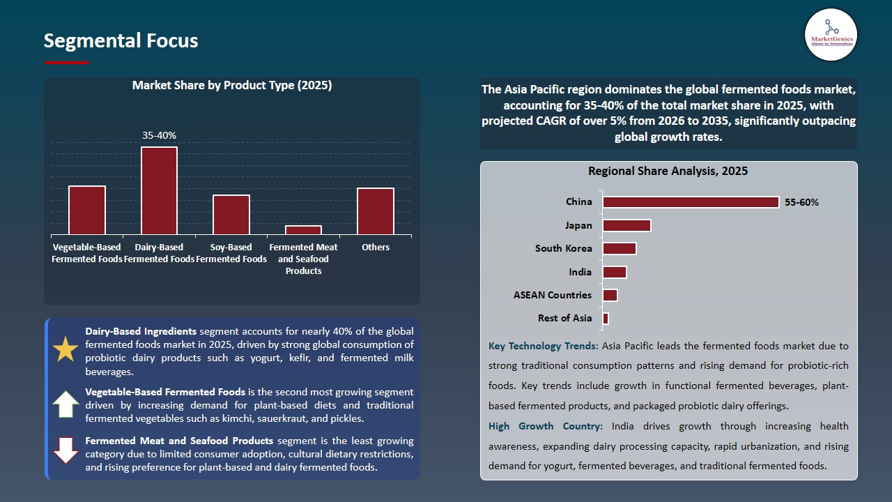 Fermented Foods Market 2026-2035_Segmental Focus