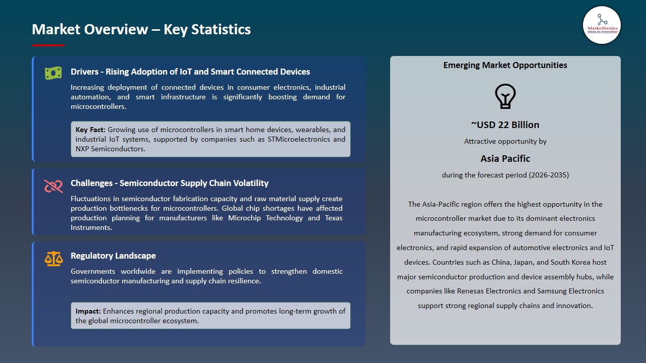 Microcontroller Market 2026-2035_Overview – Key Statistics