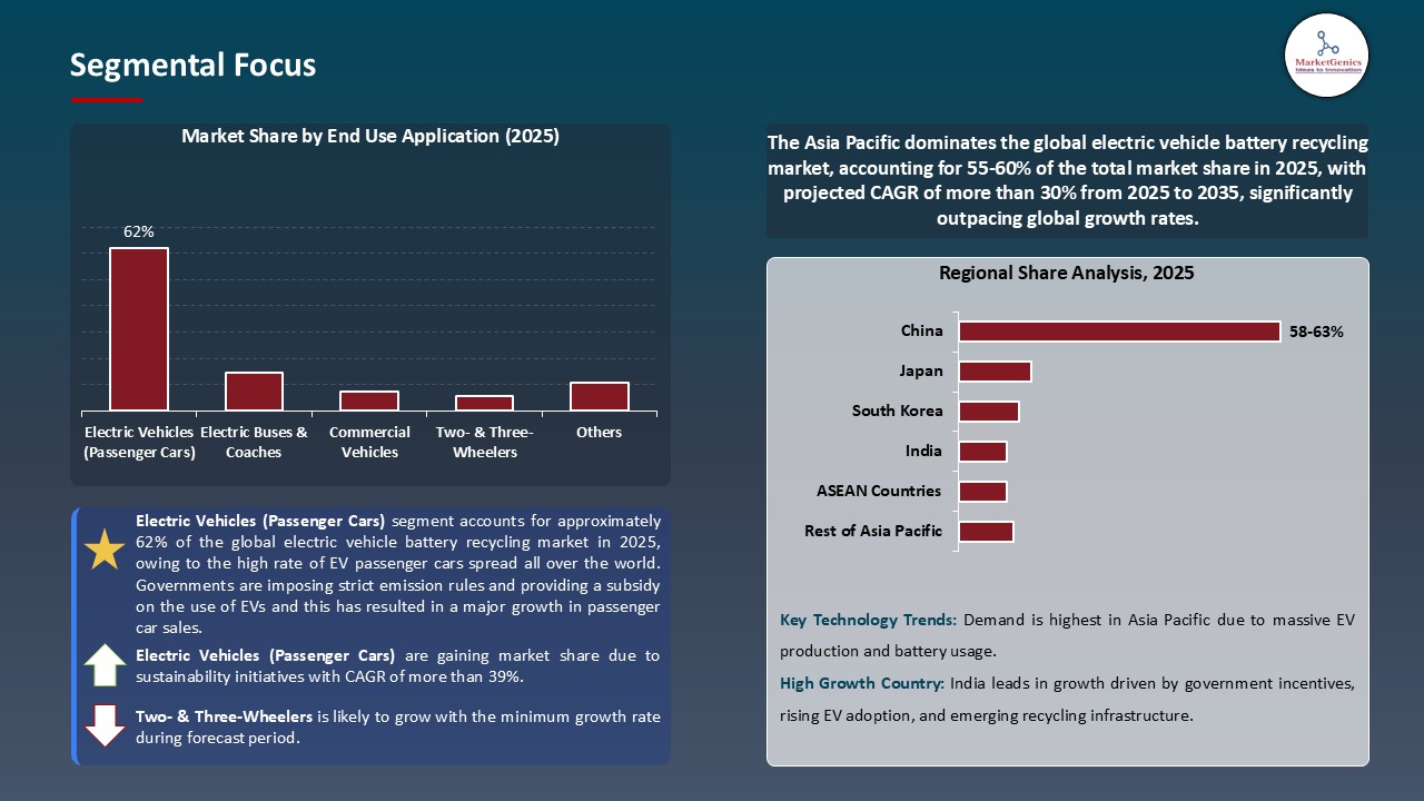 Electric Vehicle Battery Recycling Market_Segmental Focus