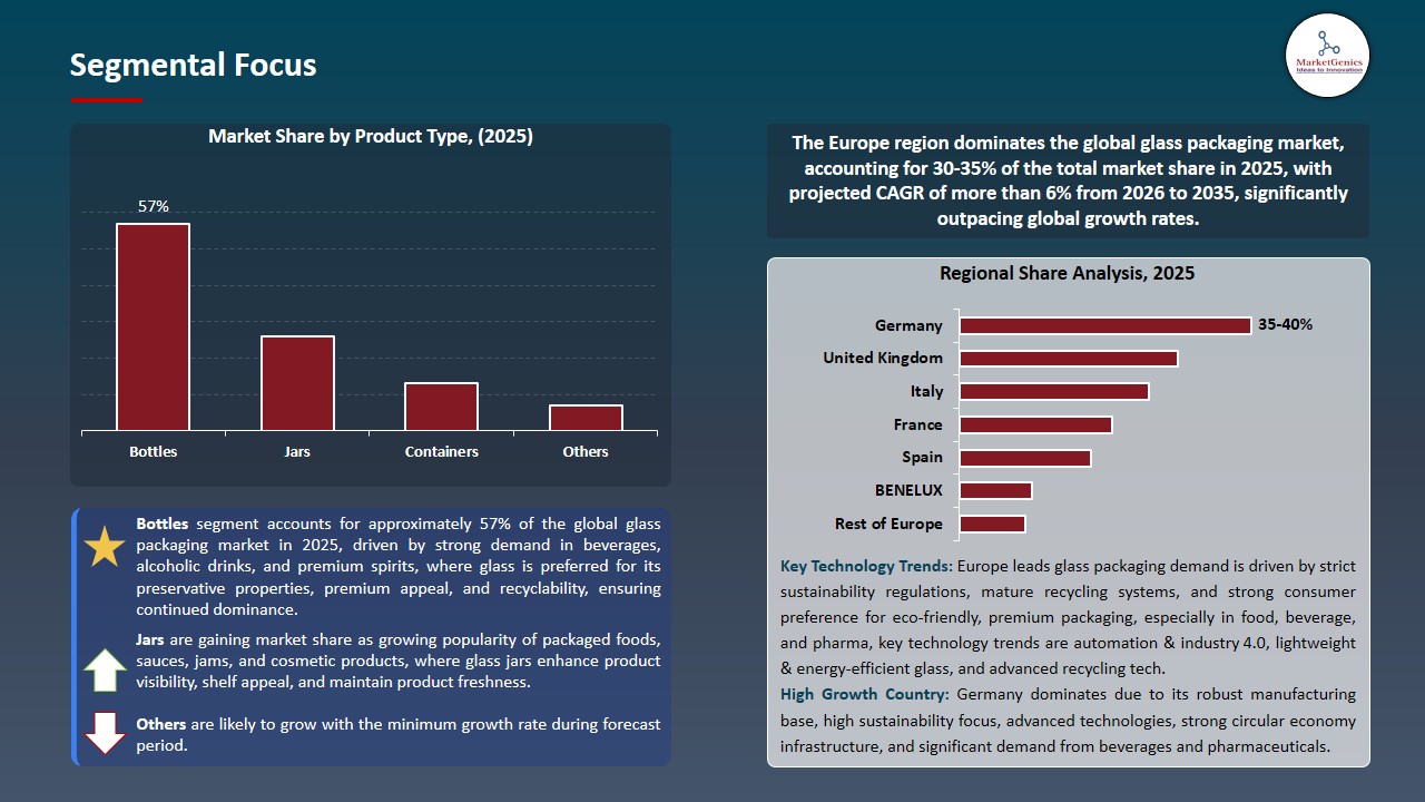 Glass Packaging Market 2026-2035_Segmental Focus