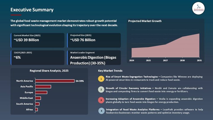 Food Waste Management Market Executive Summary