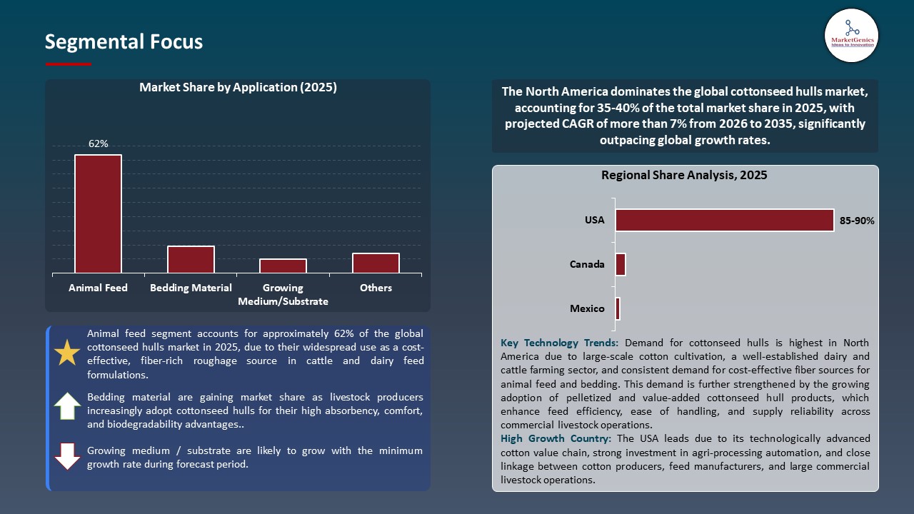 Global Cottonseed Hulls Market 2025-2035_Segmental Focus