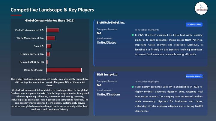 Food Waste Management Market Competitive Landscape & Key Players