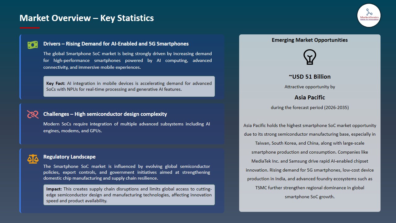 Smartphone SoC Market 2026-2035_Overview – Key Statistics