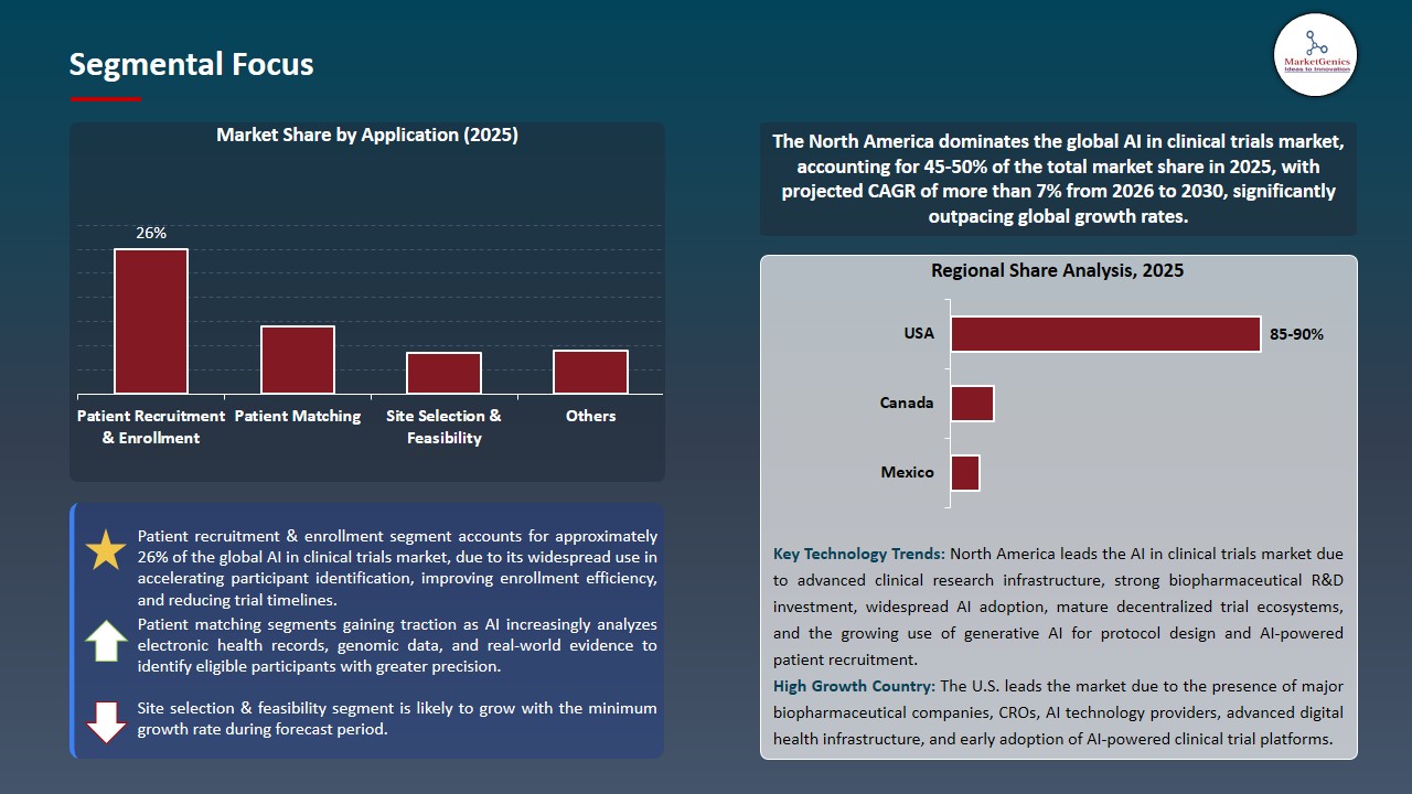 AI in Clinical Trials Market 2026-2035_Segmental Focus