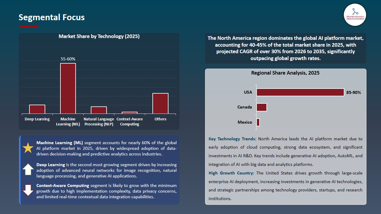 AI Platform Market 2026-2035_Segmental Focus