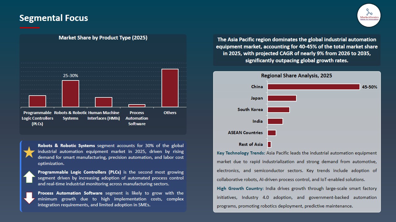 Industrial Automation Equipment Market 2026-2035_Segmental Focus