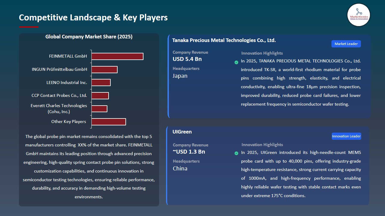 Probe Pin Market 2026-2035_Competitive Landscape & Key Players