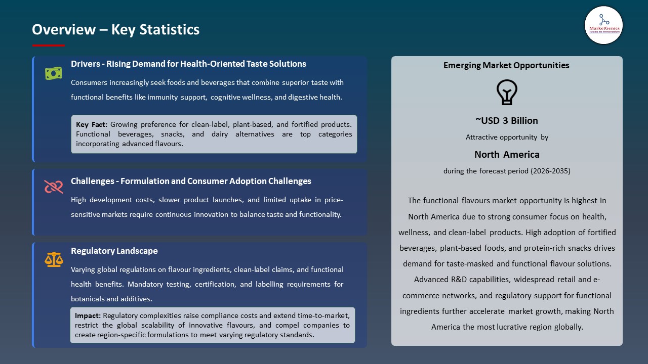 Global Functional Flavours Market 2025-2035_Overview – Key Statistics