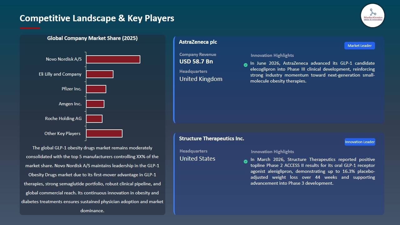 GLP-1 Obesity Drugs Market 2026-2035_Competitive Landscape & Key Players