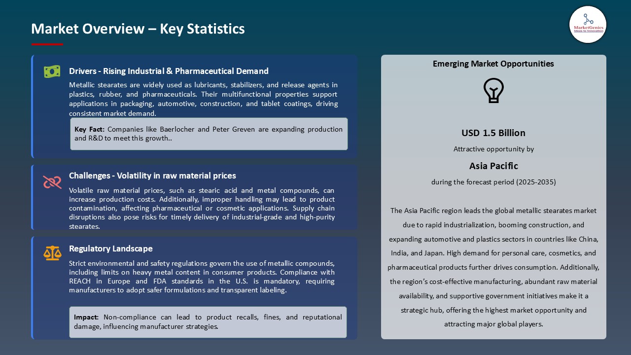 Metallic Stearates Market_Overview – Key Statistics