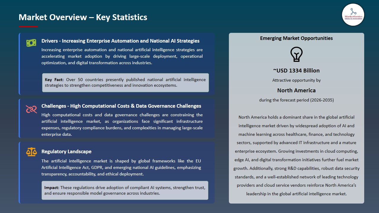 Artificial Intelligence Market 2026-2035_Overview – Key Statistics