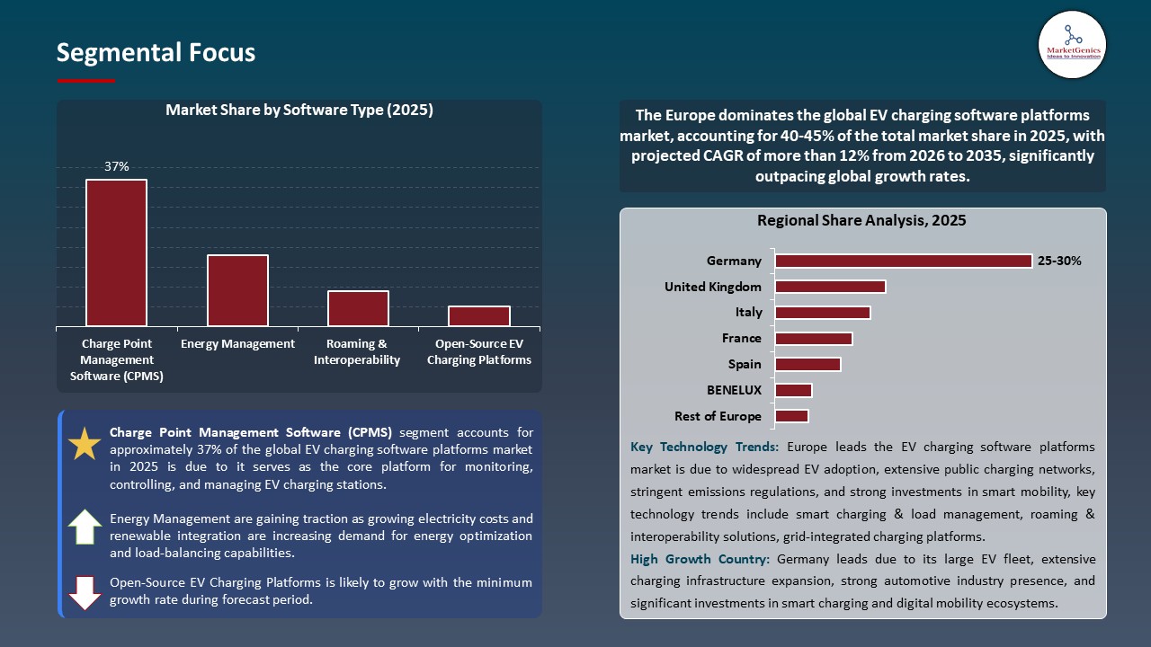 Global EV Charging Software Platforms Market 2026-2035_Segmental Focus