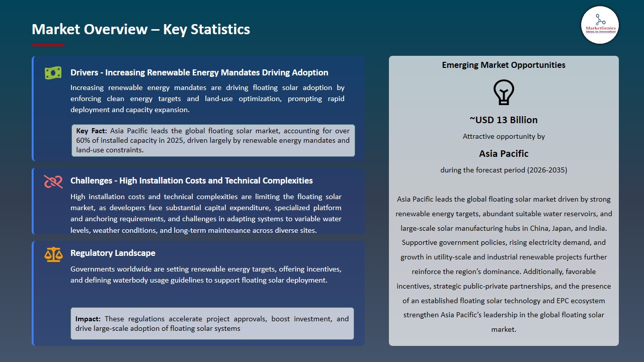 Floating Solar Market 2026-2035_Overview – Key Statistics