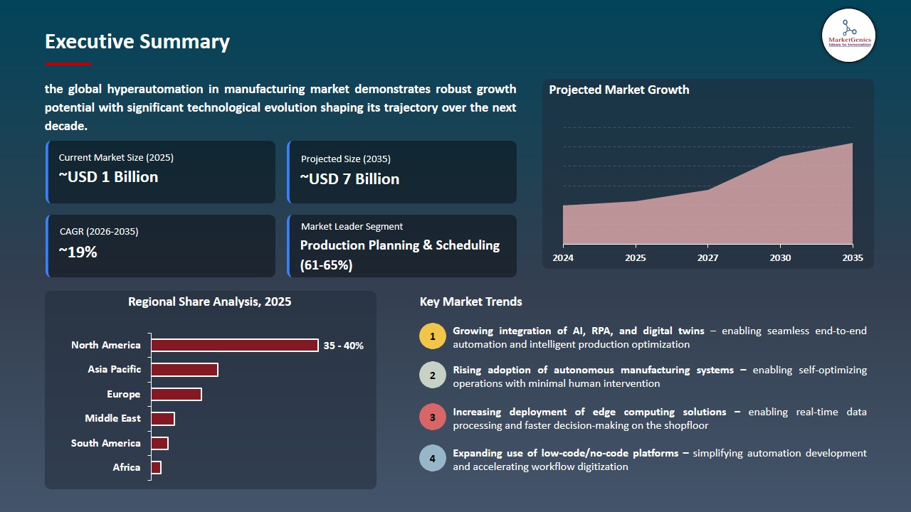 Hyperautomation in Manufacturing Market 2026-2035_Executive Summary
