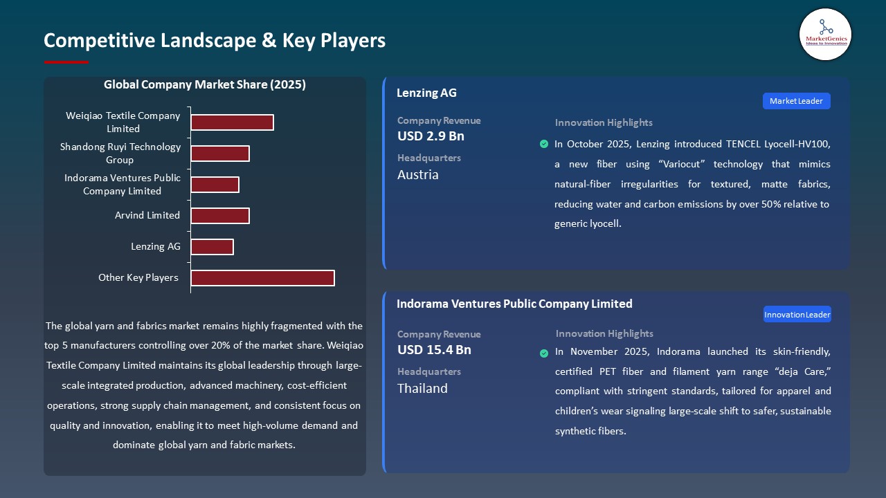 Global Yarn and Fabrics Market 2026-2035_Competitive Landscape & Key Players