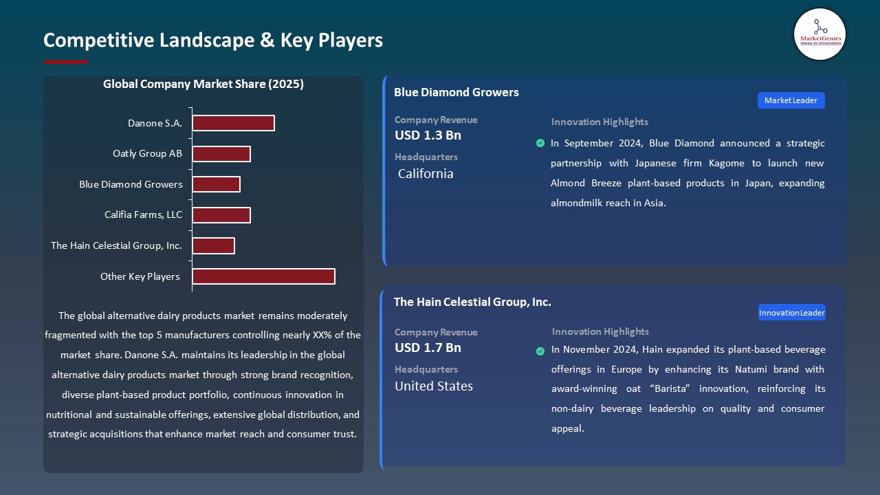 Global Alternative Dairy Products Market 2026-2035_Competitive Landscape & Key Players