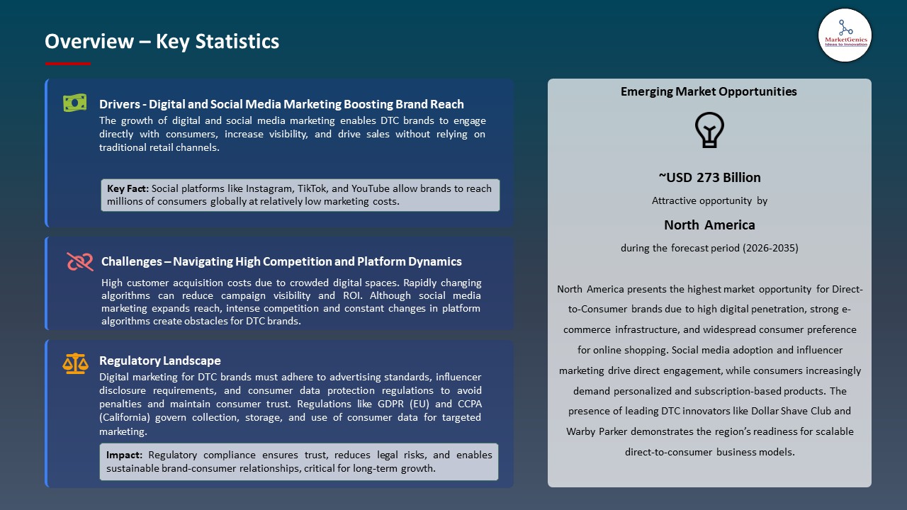 Global Direct-to-Consumer Brands Market 2026-2035_Overview – Key Statistics