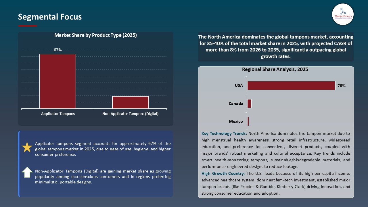 Tampons Market_Segmental Focus
