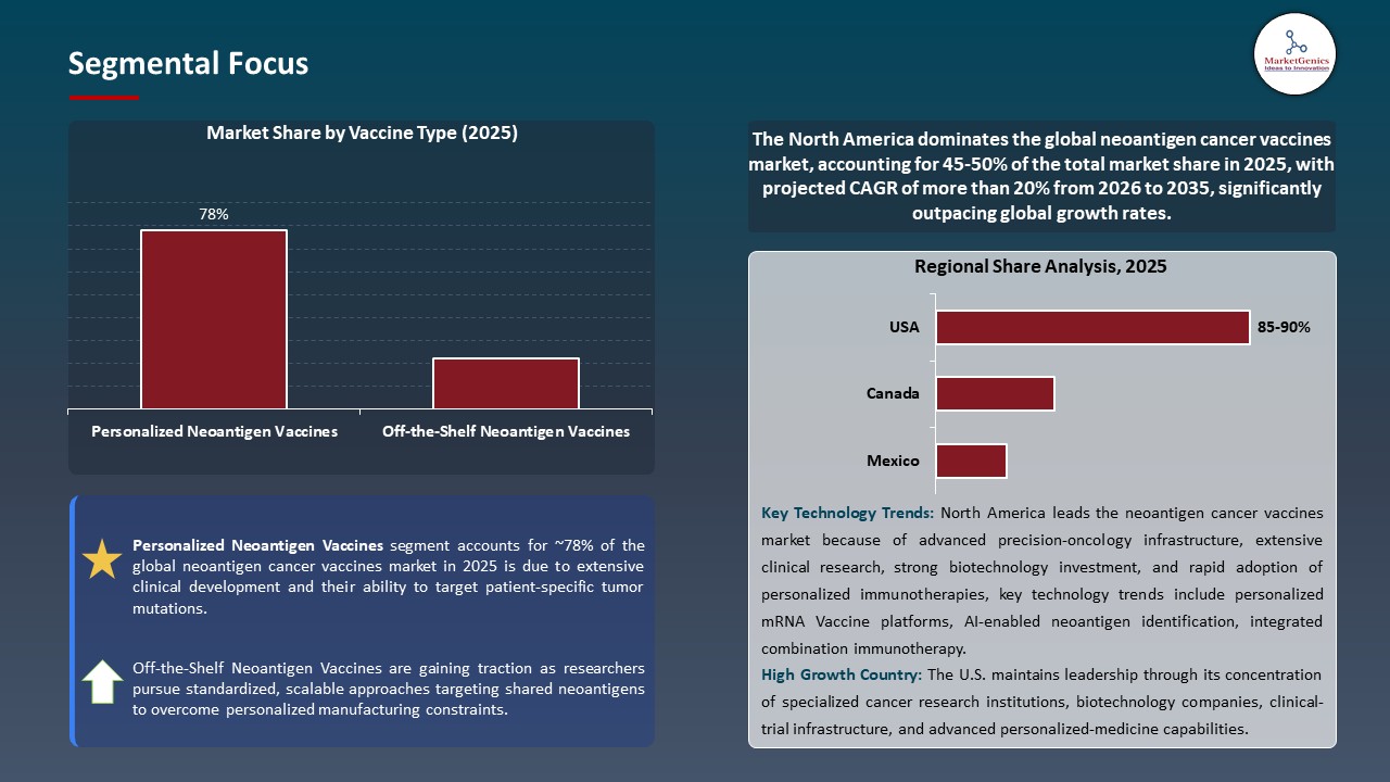 Global Neoantigen Cancer Vaccines Market 2026-2035_Segmental Focus