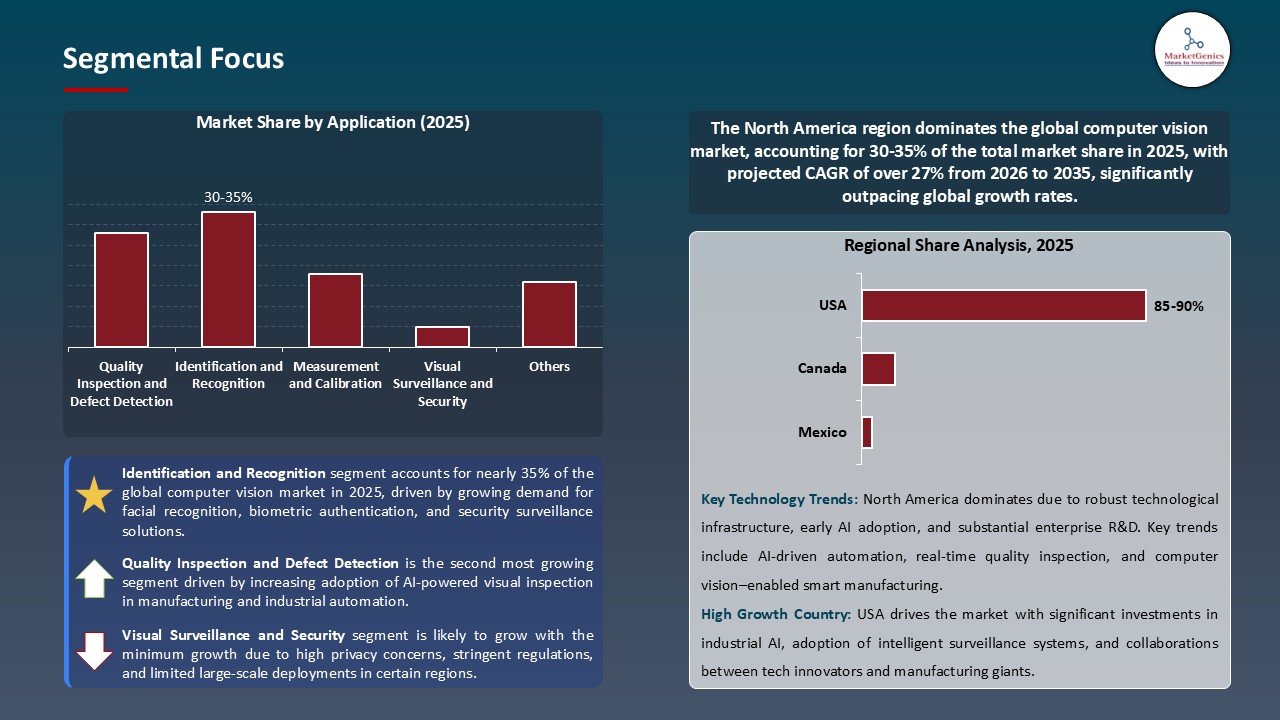 Computer Vision Market_Segmental Focus