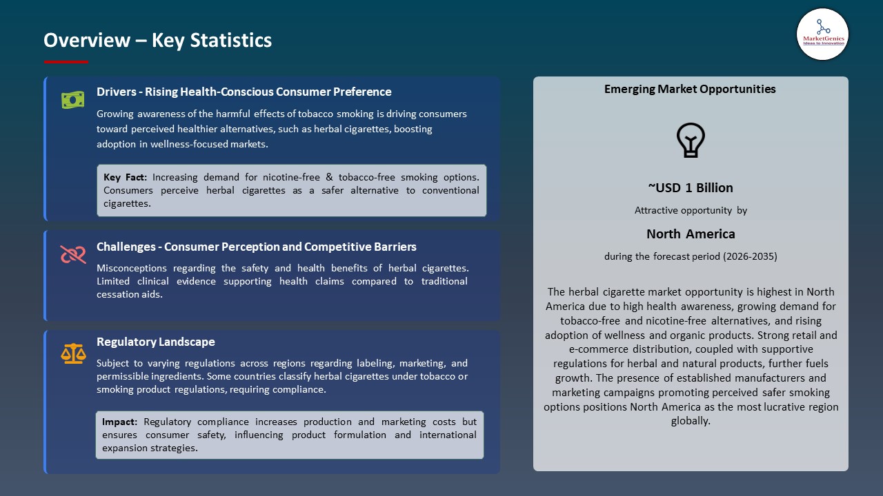 Global Herbal Cigarette Market 2025-2035_Overview – Key Statistics