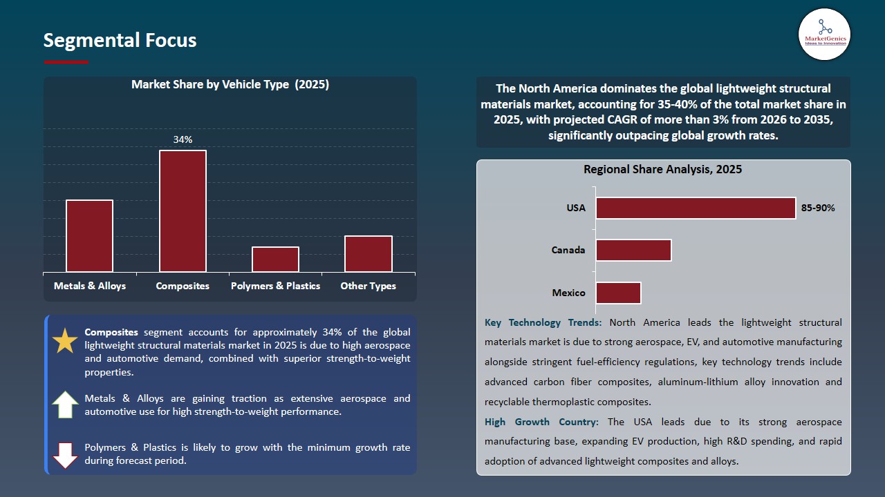Lightweight Structural Materials Market 2026-2035_Segmental Focus