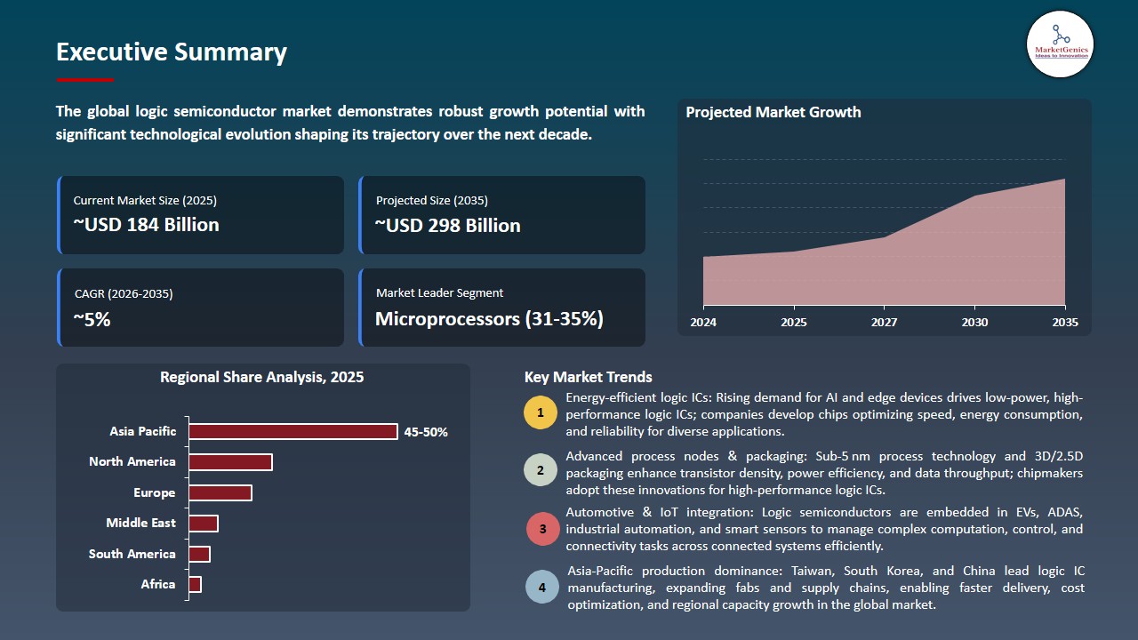 Logic Semiconductor Market 2026-2035_Executive Summary