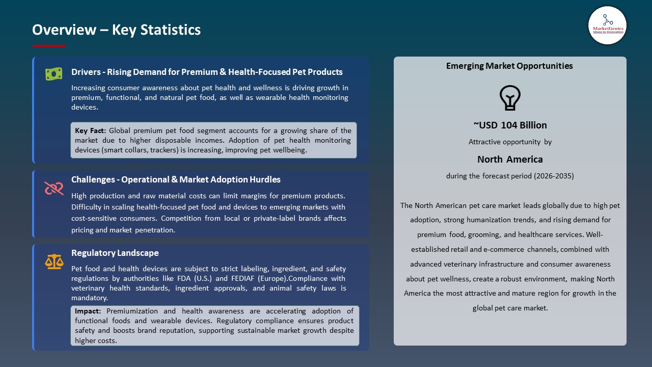 Global Pet Care Market 2026-2035_Overview – Key Statistics