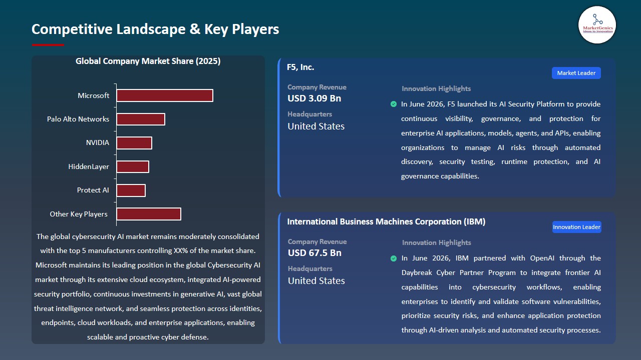 Cybersecurity AI Market 2026-2035_Competitive Landscape & Key Players