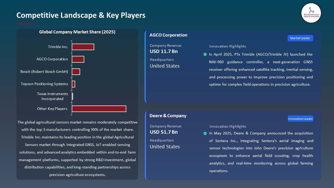 Global Agricultural Sensors Market 2026-2035_Competitive Landscape & Key Players
