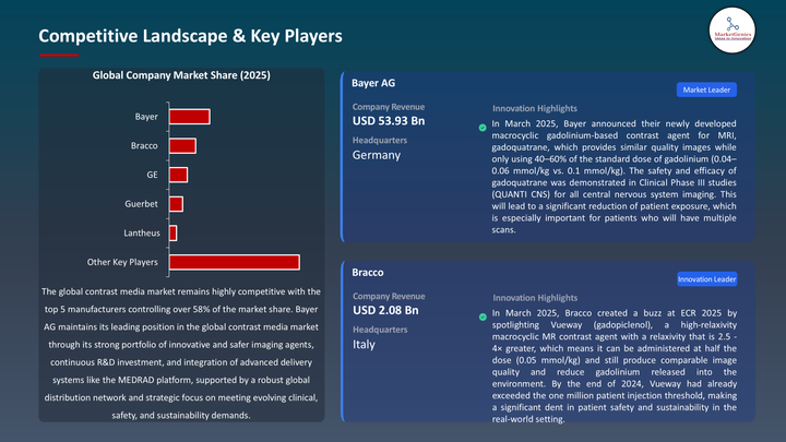 contrast media market Landscape-Ecosystem