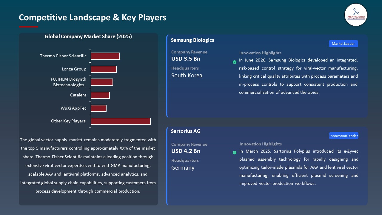 Global Vector Supply Market 2026-2035_Competitive Landscape & Key Players