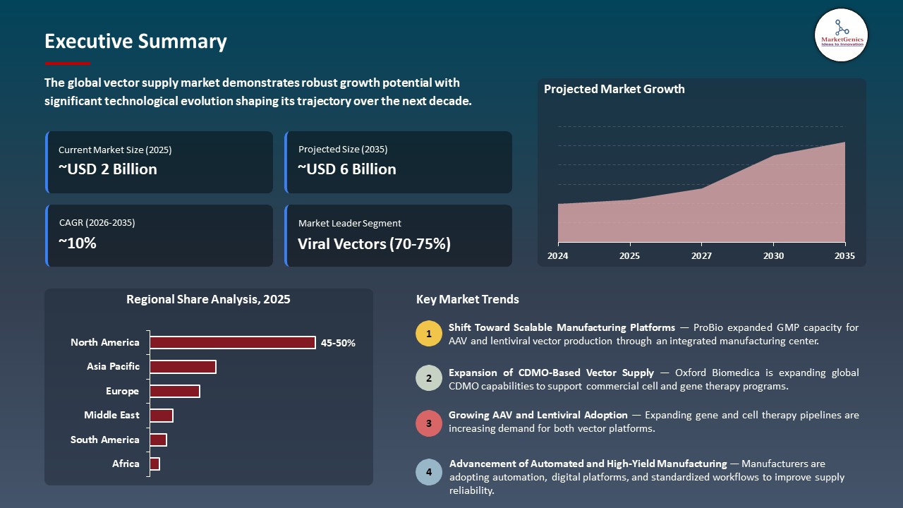 Global Vector Supply Market 2026-2035_Executive Summary