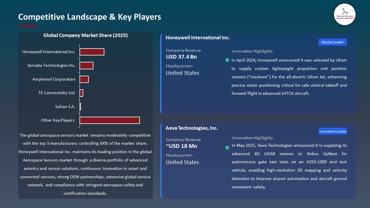 Global Aerospace Sensors Market 2025-2035_Competitive Landscape & Key Players