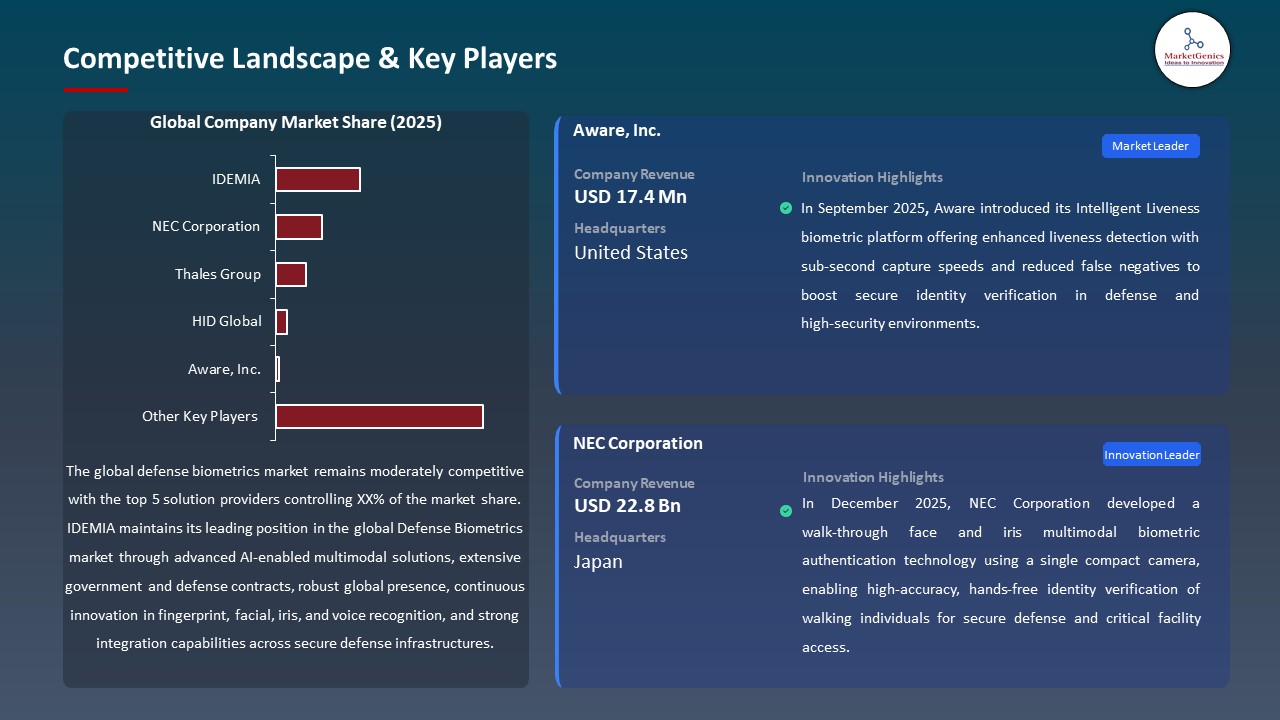 Global Defense Biometrics Market 2025-2035_Competitive Landscape & Key Players