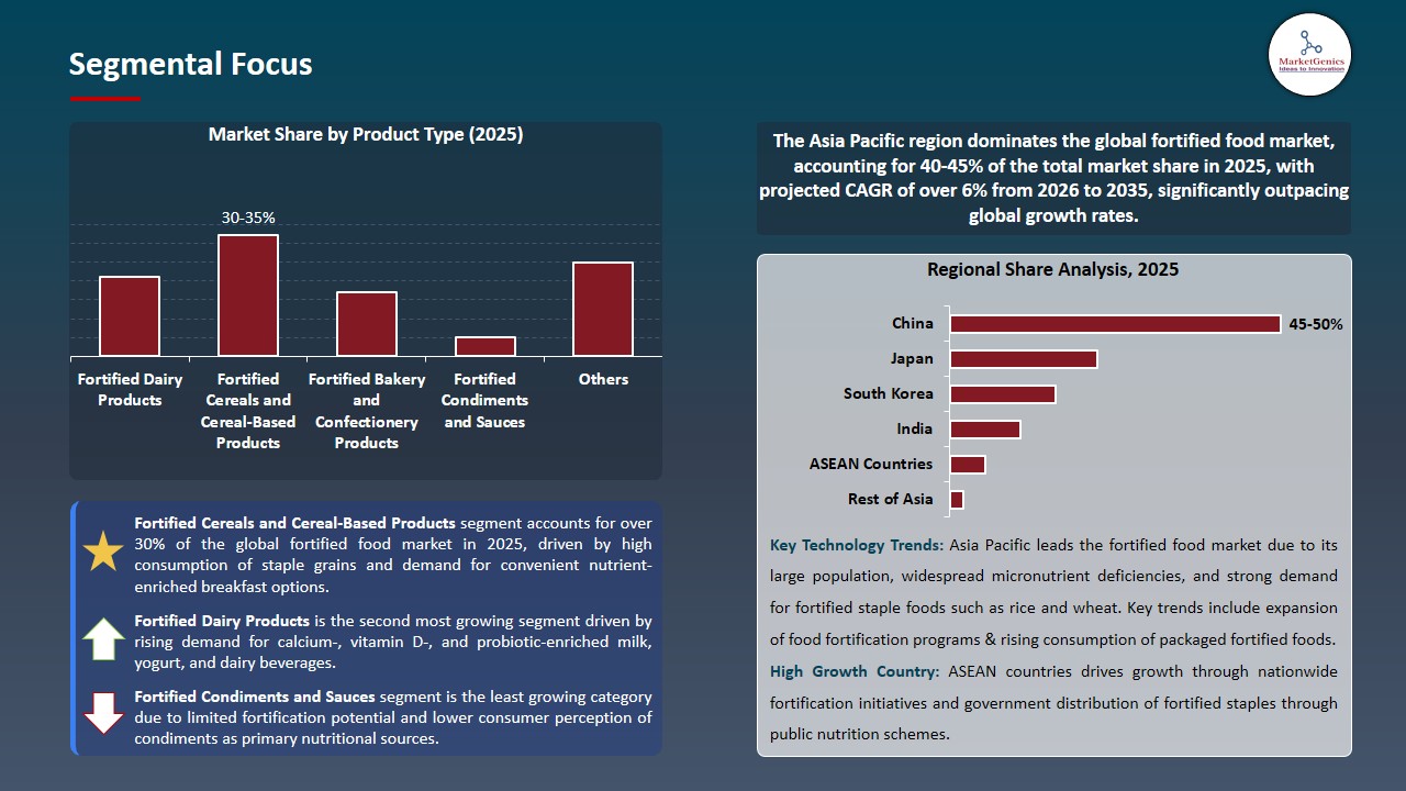 Fortified Food Market 2026-2035_Segmental Focus