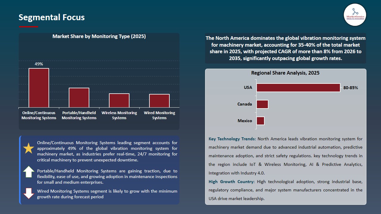 Vibration Monitoring System for Machinery Market 2026-2035_Segmental Focus